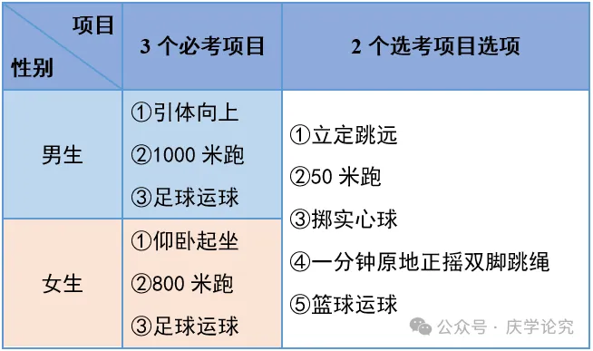 中考体育测试内容和评分标准 第2张