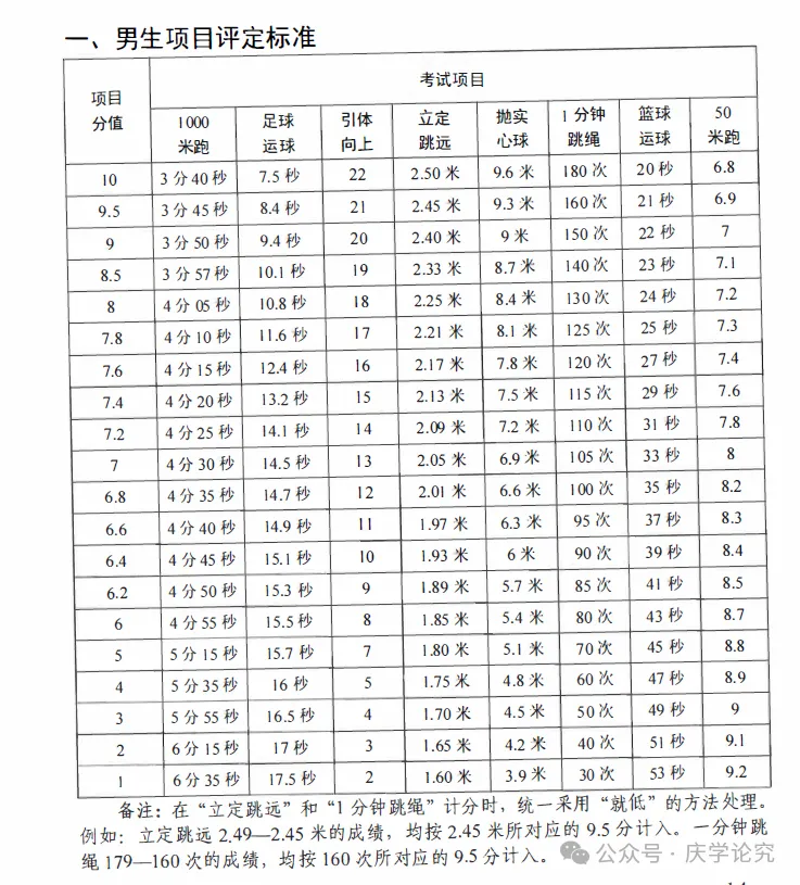 中考体育测试内容和评分标准 第3张