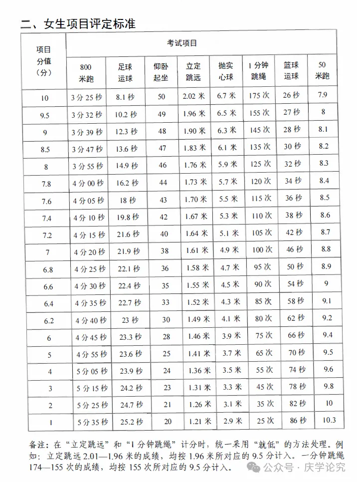 中考体育测试内容和评分标准 第4张