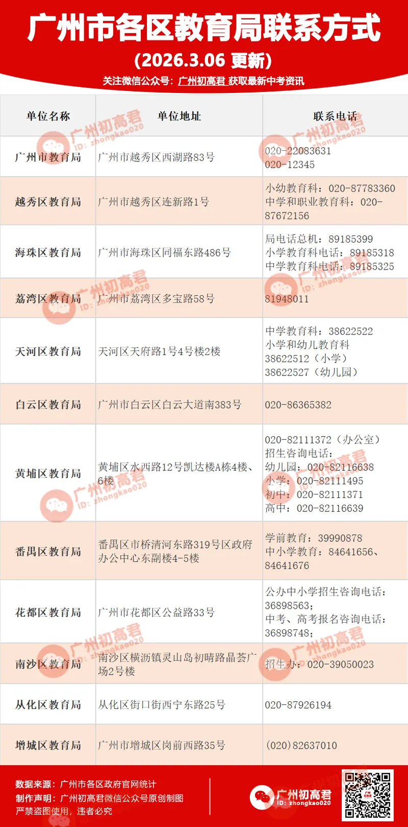 2026年中考报名有困惑?广州各区招考办联系方式!(附常见问题答疑) 第3张