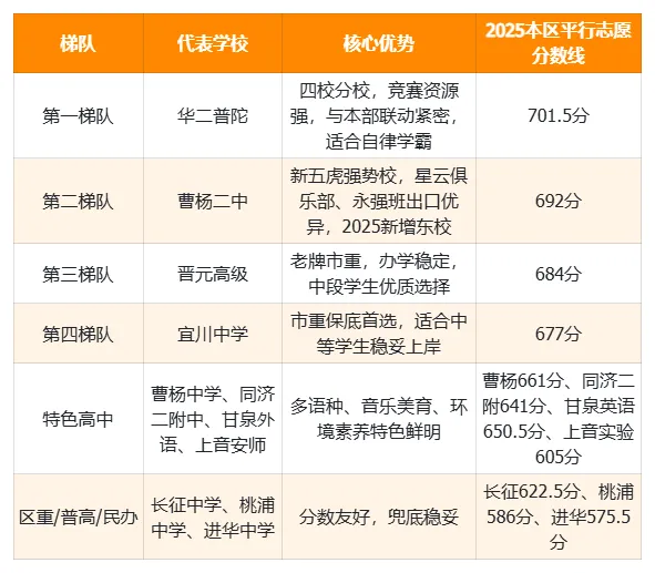 2026普陀中考考情分析:华二普陀领衔,4所市重+多所特色高中报考攻略 第3张