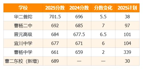 2026普陀中考考情分析:华二普陀领衔,4所市重+多所特色高中报考攻略 第4张