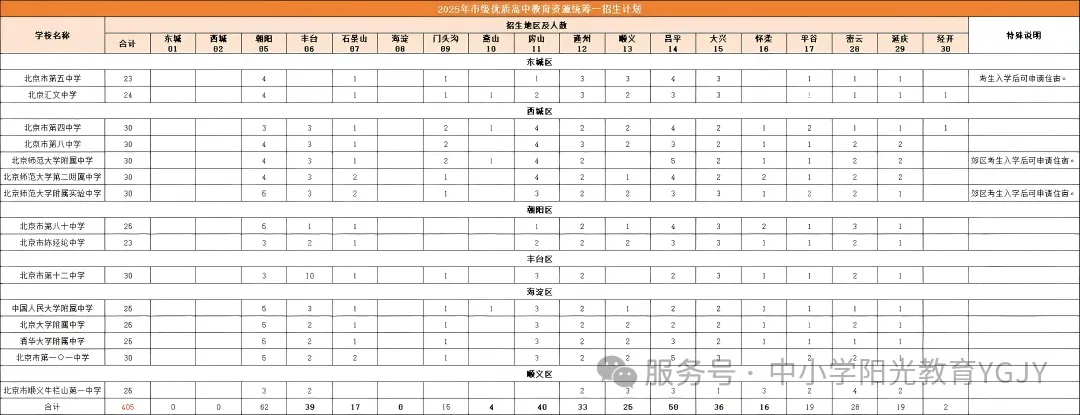 【北京中考】第91期:跨区上名校的“隐藏通道”!北京中考“市级统筹”权威解读:名额、策略与顶尖高中布局 第7张