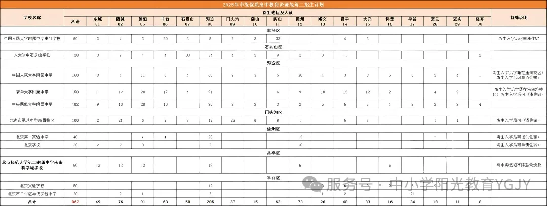 【北京中考】第91期:跨区上名校的“隐藏通道”!北京中考“市级统筹”权威解读:名额、策略与顶尖高中布局 第8张