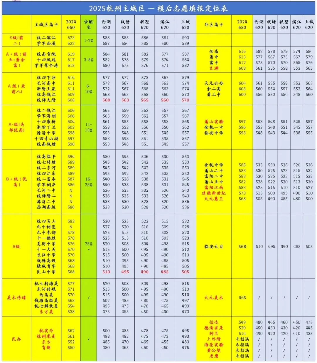 一模定中考基调!杭州初三家长必须看懂的一模价值! 第1张