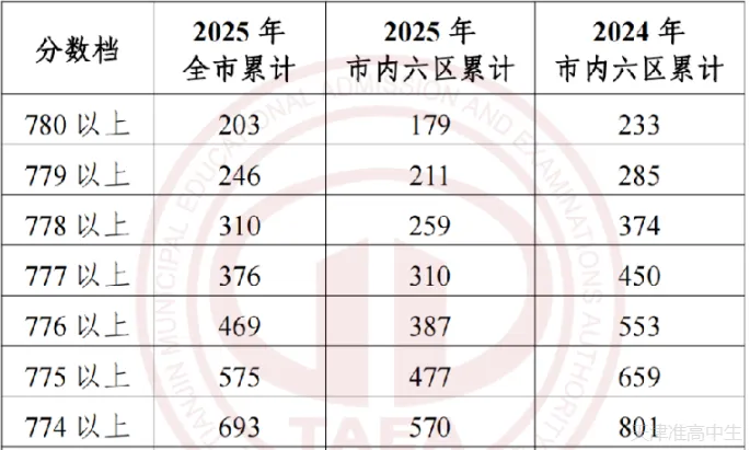 【鸿硕分享】天津中考一分一档是什么?如何使用? 第17张