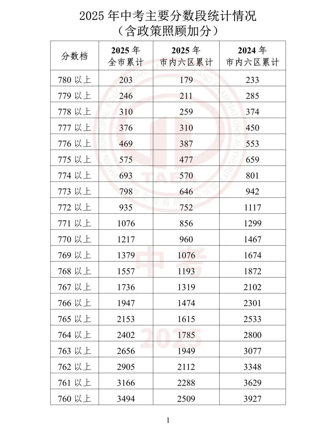 【鸿硕分享】天津中考一分一档是什么?如何使用? 第18张
