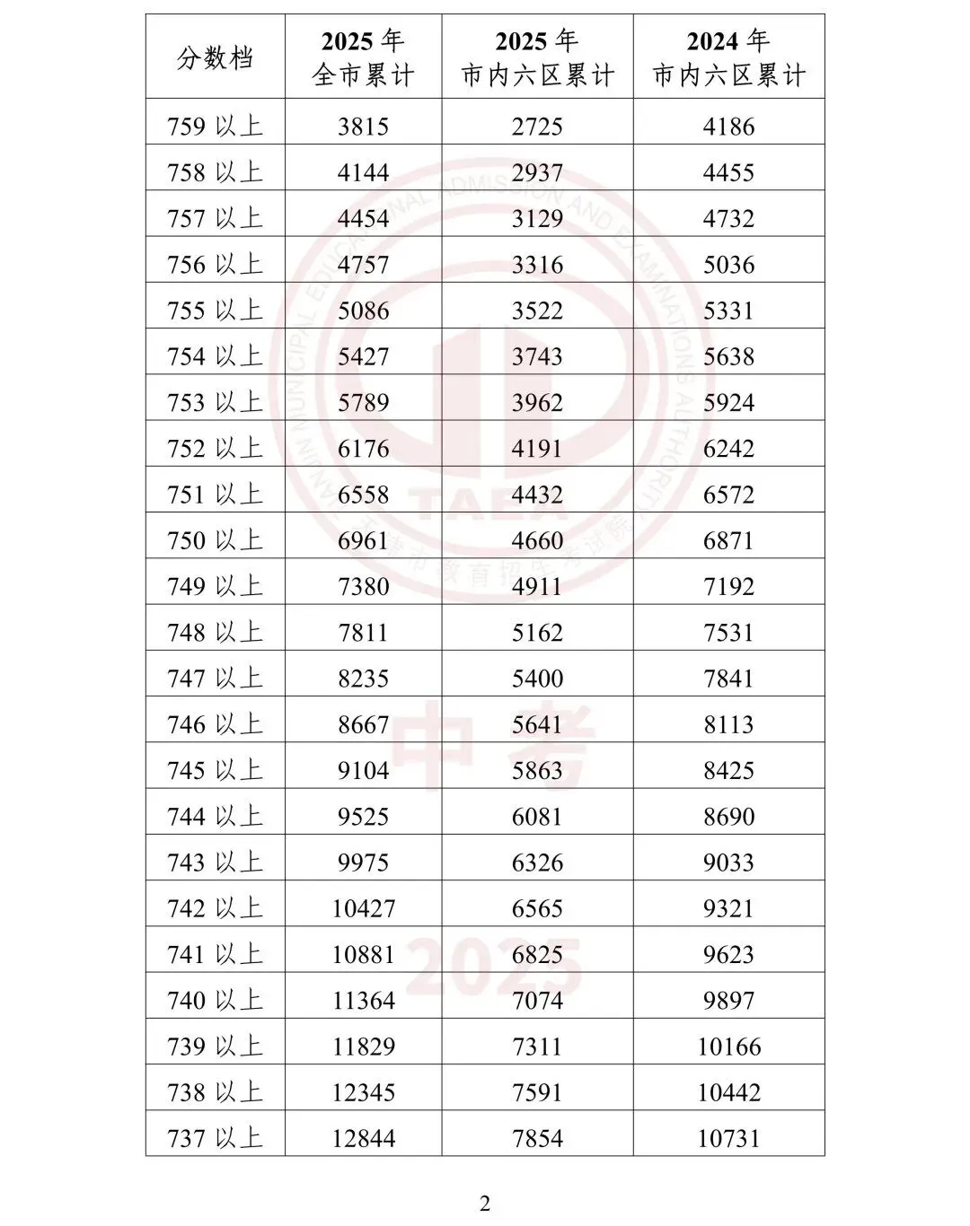 【鸿硕分享】天津中考一分一档是什么?如何使用? 第19张