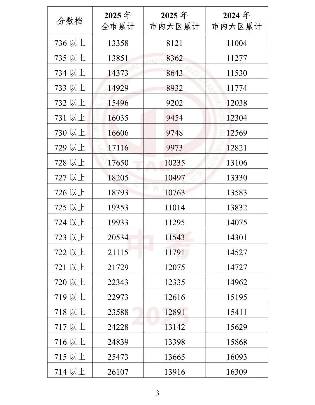 【鸿硕分享】天津中考一分一档是什么?如何使用? 第20张