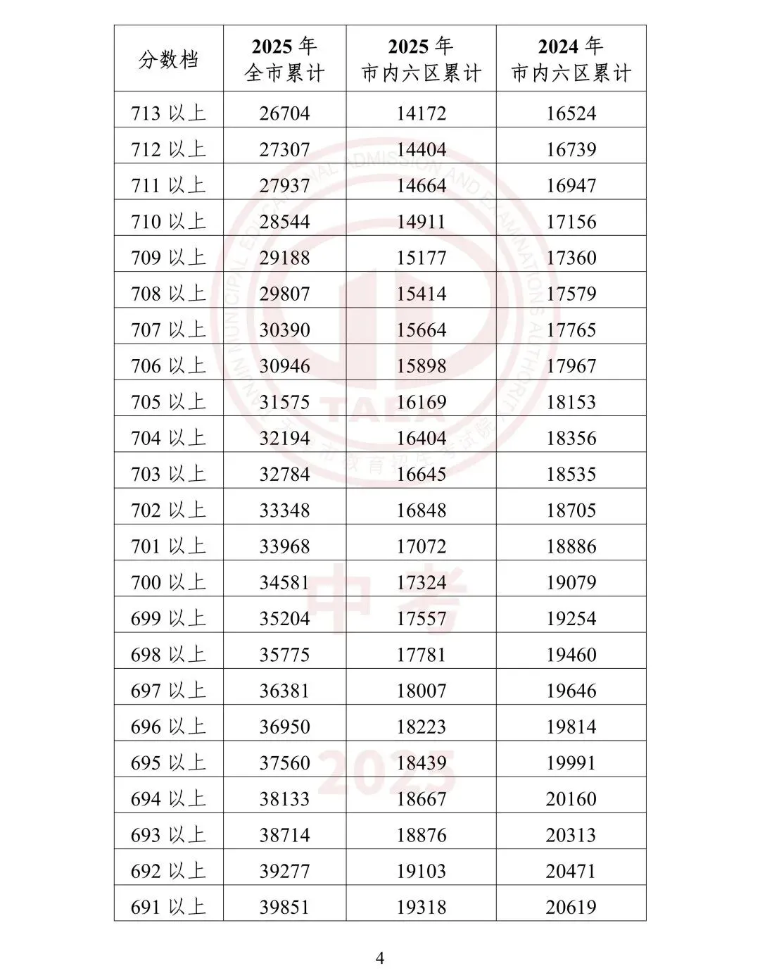 【鸿硕分享】天津中考一分一档是什么?如何使用? 第21张