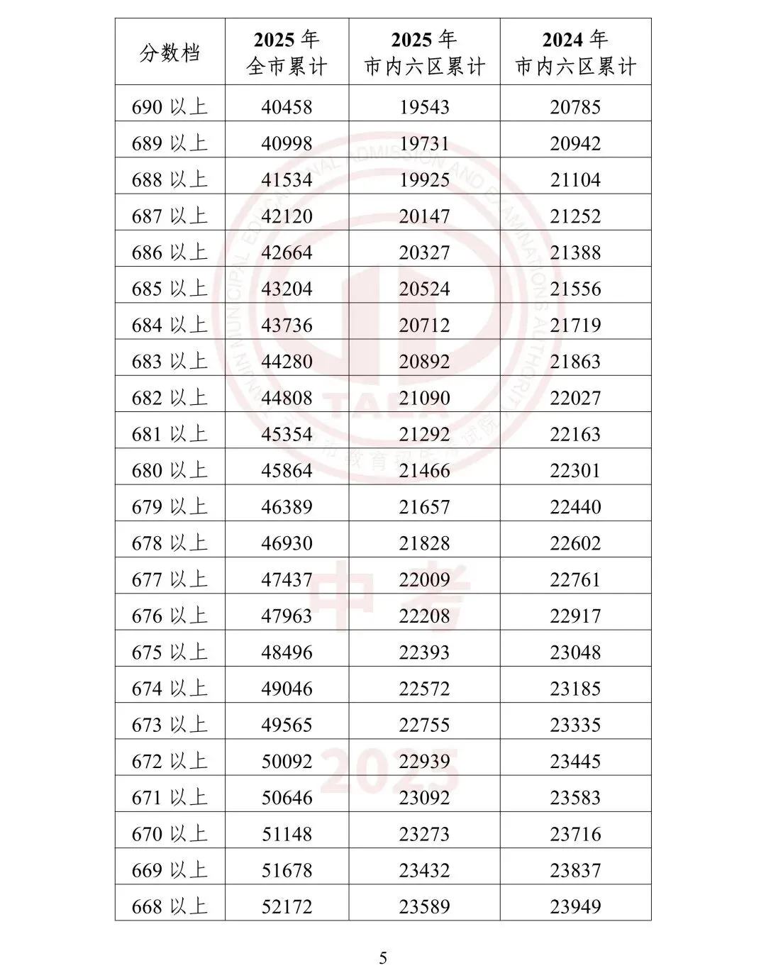【鸿硕分享】天津中考一分一档是什么?如何使用? 第22张