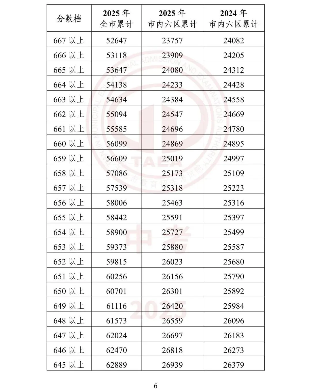 【鸿硕分享】天津中考一分一档是什么?如何使用? 第23张