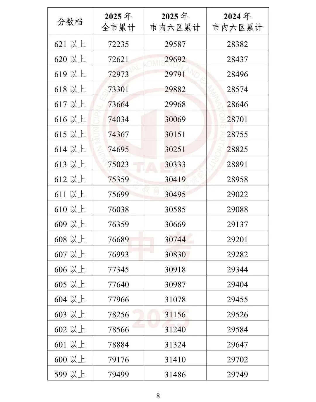 【鸿硕分享】天津中考一分一档是什么?如何使用? 第25张