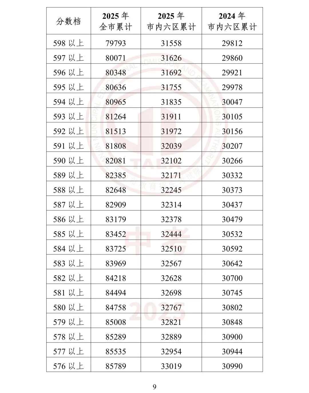 【鸿硕分享】天津中考一分一档是什么?如何使用? 第26张