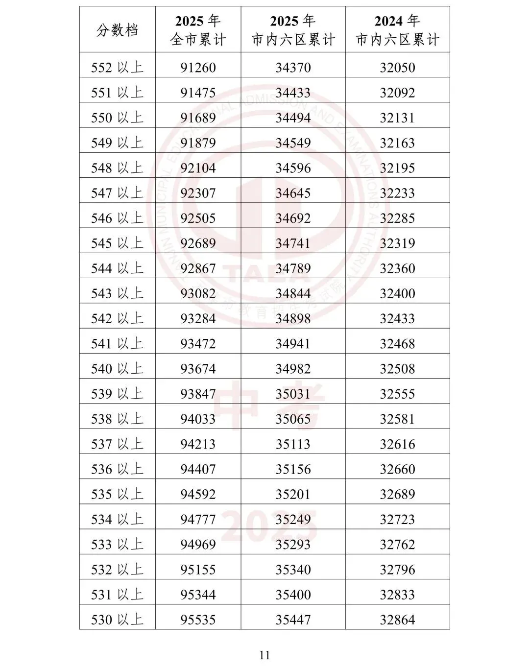 【鸿硕分享】天津中考一分一档是什么?如何使用? 第28张