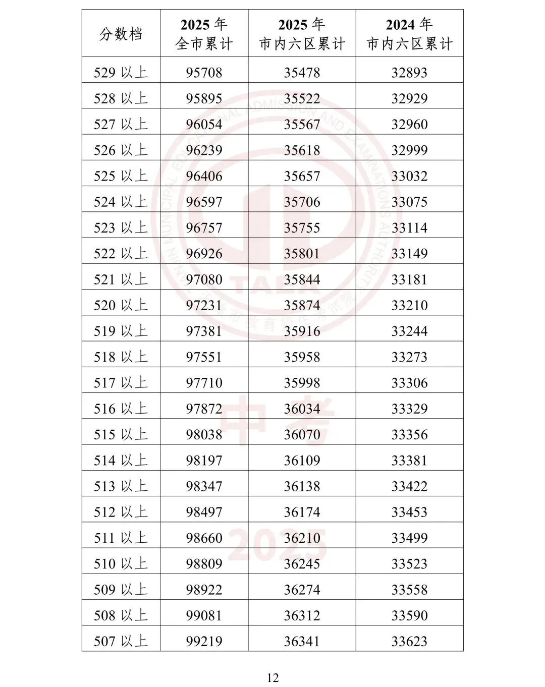 【鸿硕分享】天津中考一分一档是什么?如何使用? 第29张