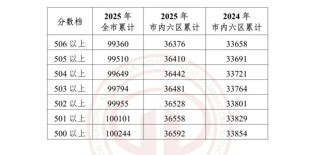 【鸿硕分享】天津中考一分一档是什么?如何使用? 第30张