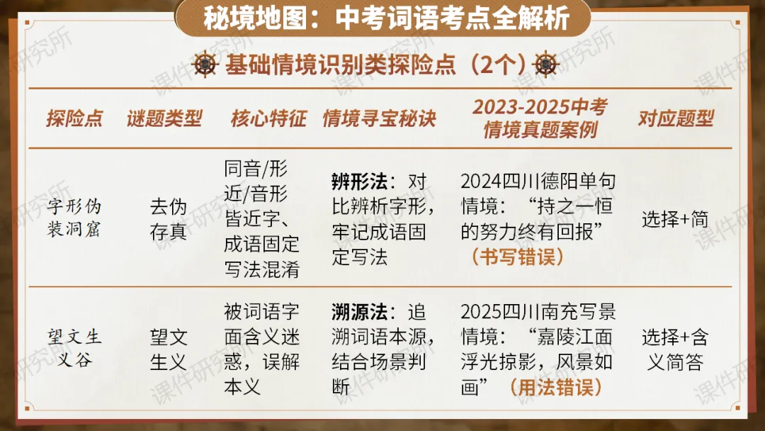 【中考情境复习】词语专题:夺宝奇兵·词语秘境大冒险(课件+教案+学案) | 自营系列 第7张