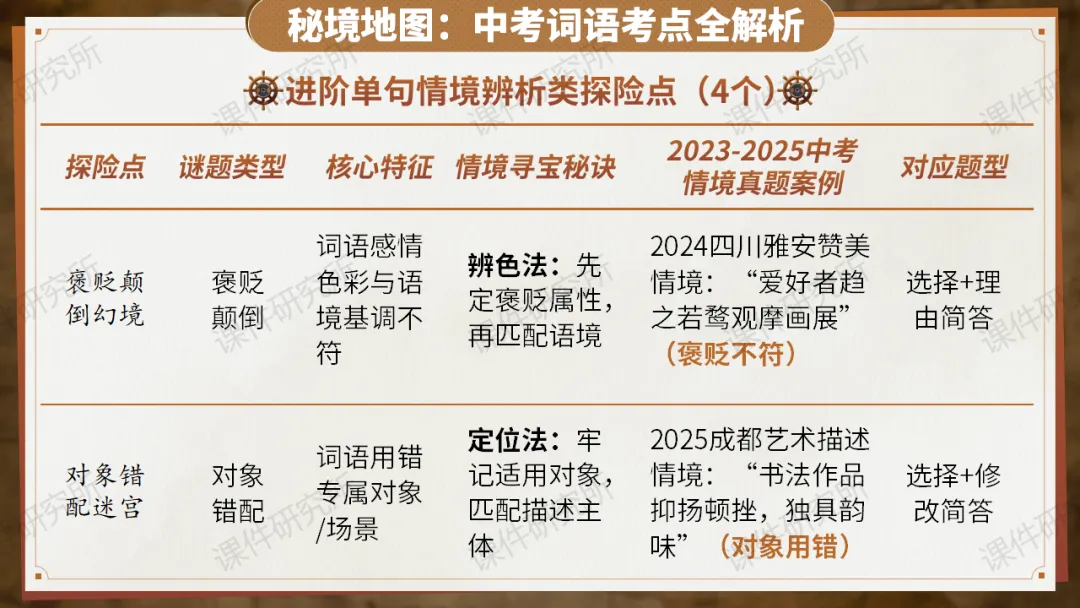 【中考情境复习】词语专题:夺宝奇兵·词语秘境大冒险(课件+教案+学案) | 自营系列 第8张