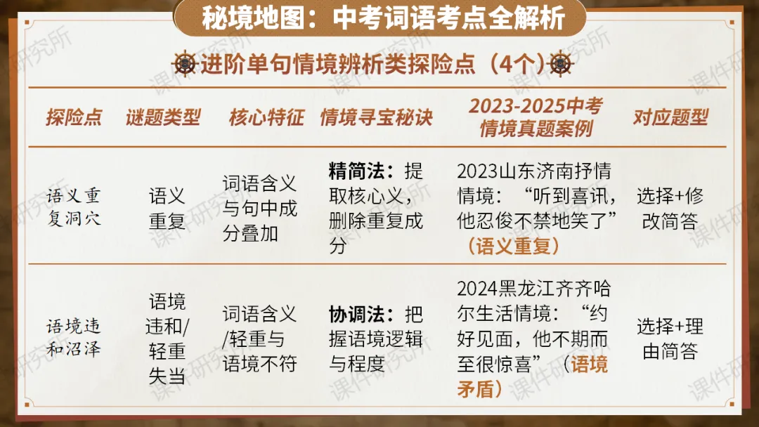 【中考情境复习】词语专题:夺宝奇兵·词语秘境大冒险(课件+教案+学案) | 自营系列 第9张