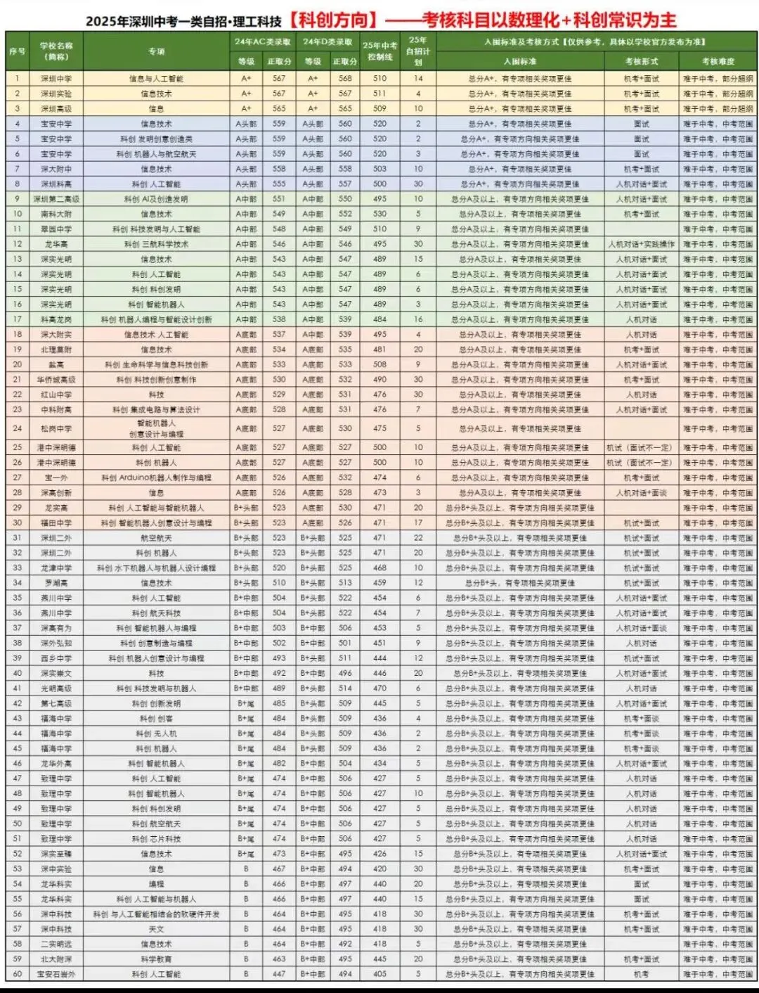 在深圳参加中考自招,科创、数学、物理这三类特长对升学最有利! 第1张