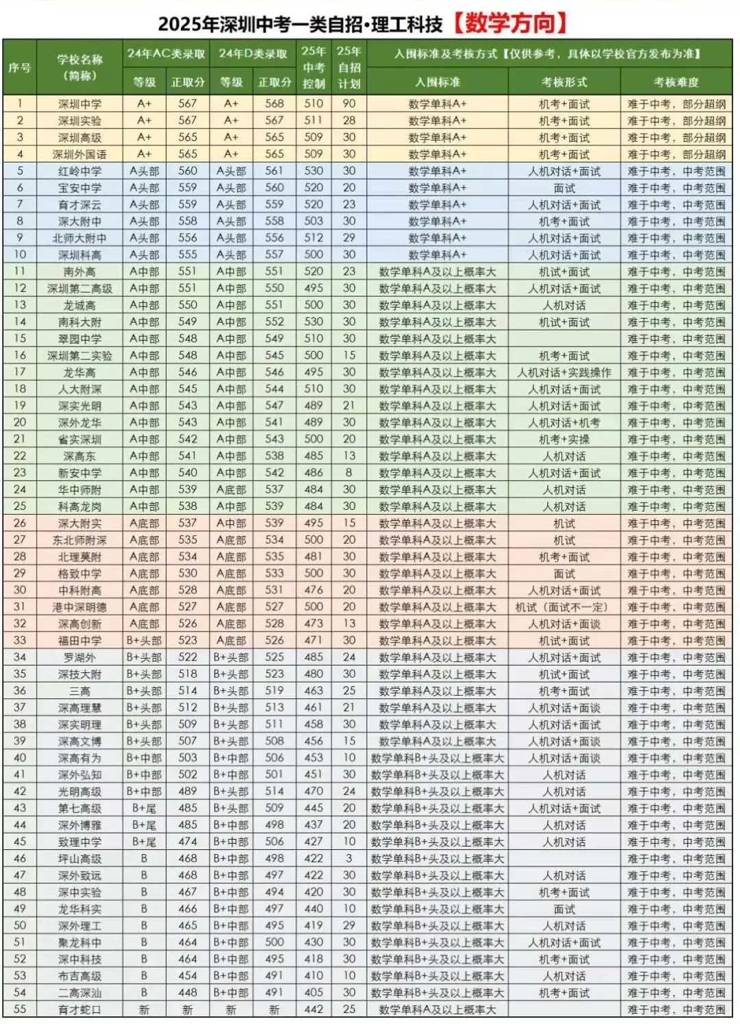 在深圳参加中考自招,科创、数学、物理这三类特长对升学最有利! 第2张