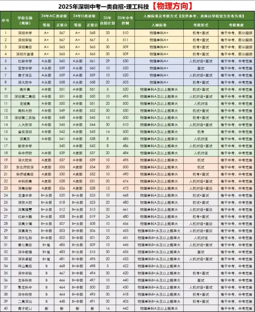 在深圳参加中考自招,科创、数学、物理这三类特长对升学最有利! 第3张