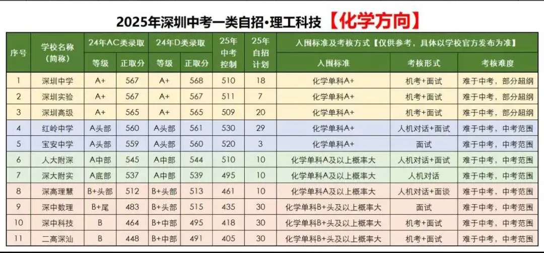 在深圳参加中考自招,科创、数学、物理这三类特长对升学最有利! 第4张