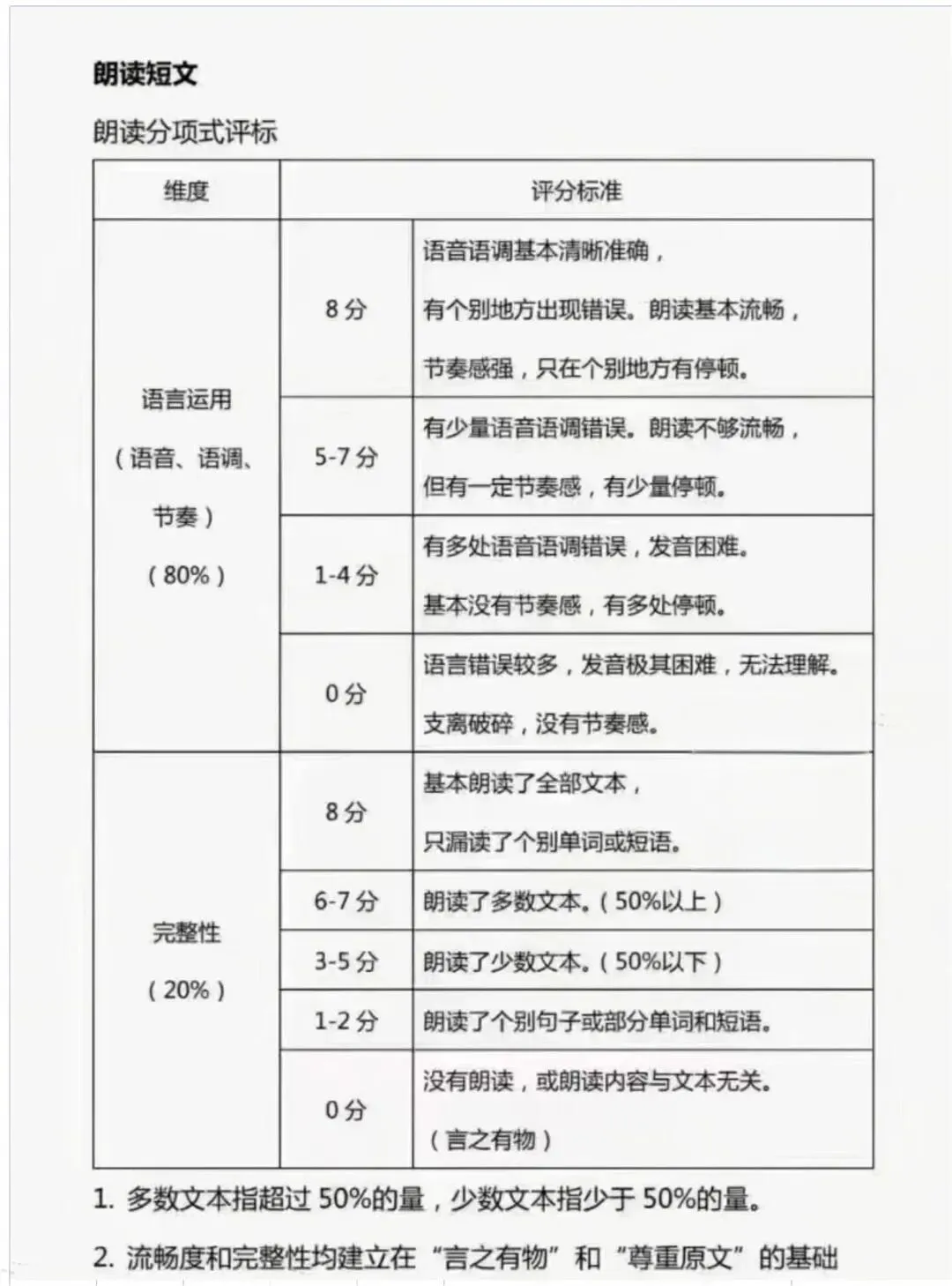 2026北京中考英语二次听说考:时间+评分+题型,一文全汇总 第2张