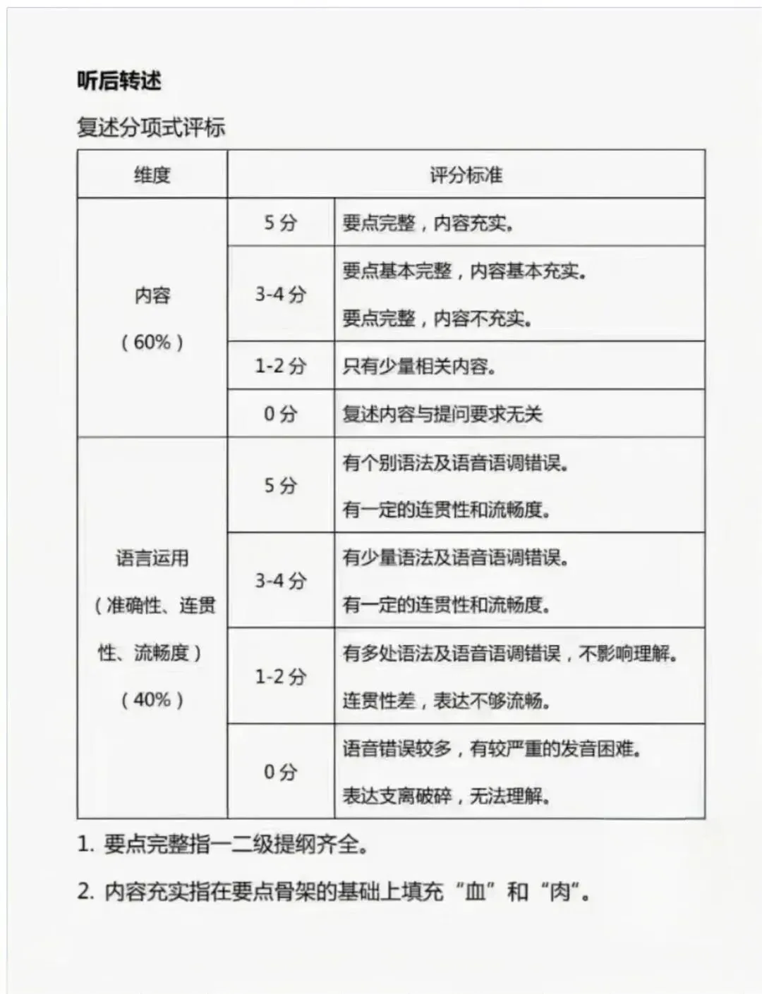 2026北京中考英语二次听说考:时间+评分+题型,一文全汇总 第3张