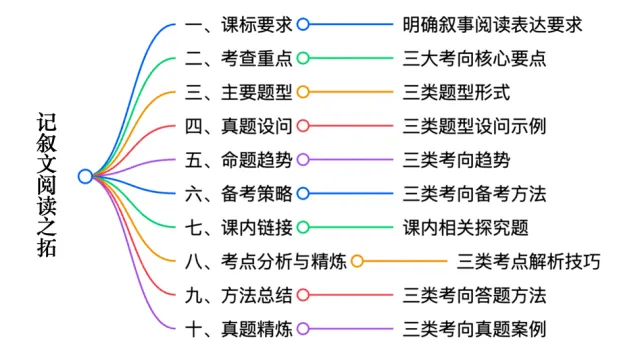 中考现代文阅读 | 专题10:记叙文(叙事或抒情散文)阅读之拓展表达 第2张