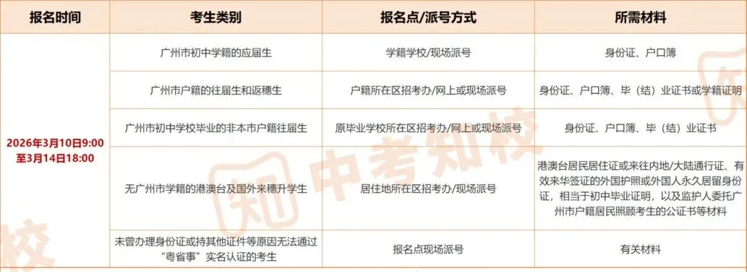 倒计时4天!2026广州中考报名8个注意事项!你清楚吗? 第4张