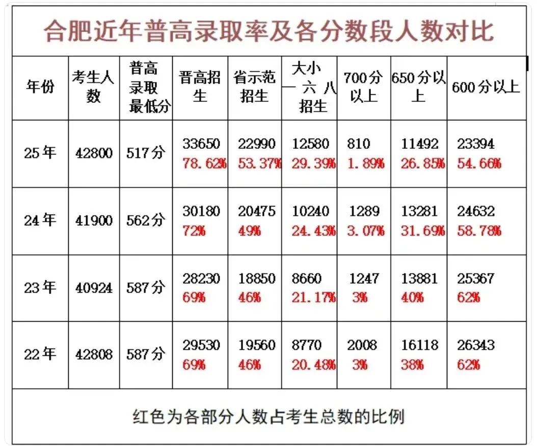 2026年合肥中考迎新看点?普高线或将继续走低? 第3张