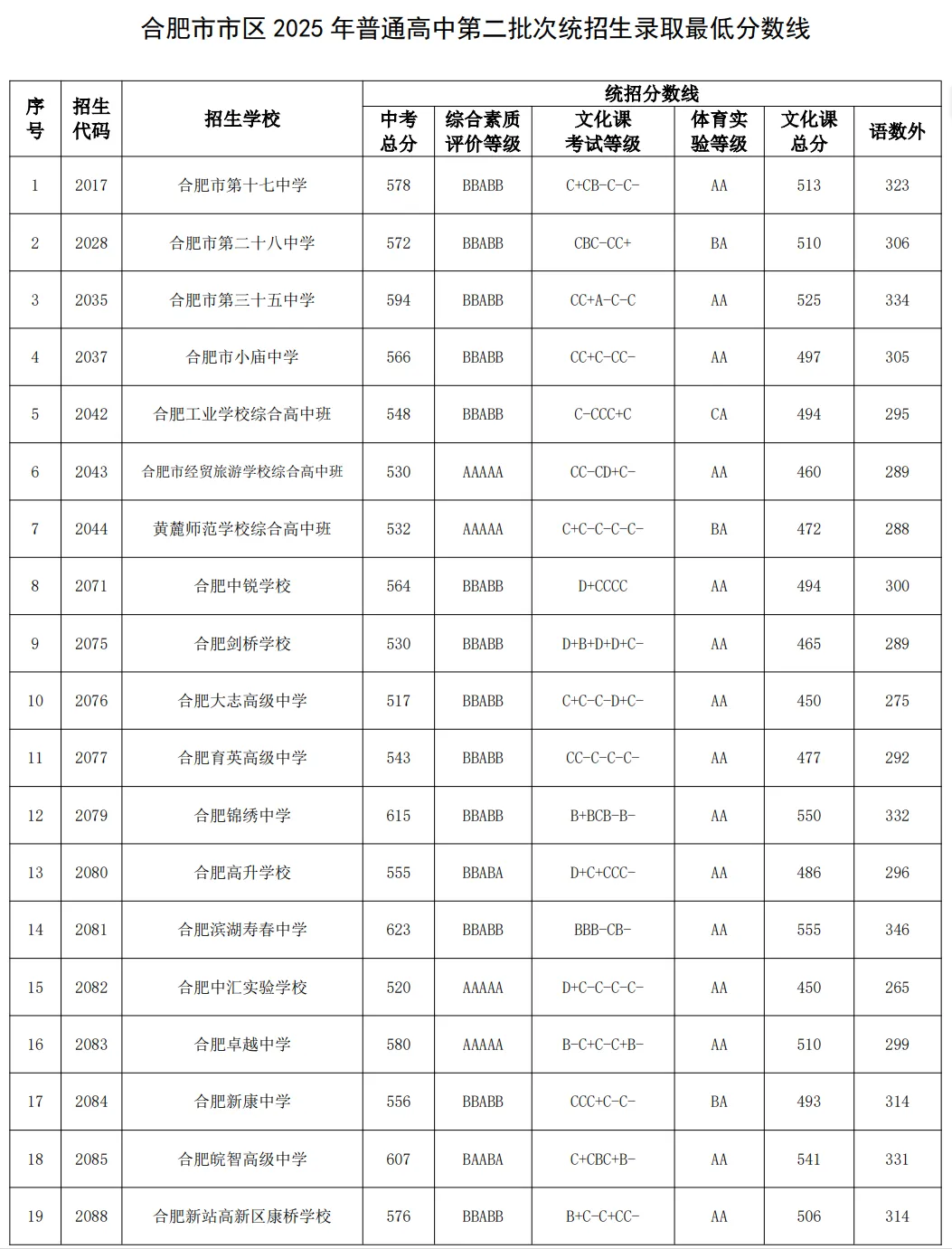 合肥中考600分及以上,可以上哪些高中? 第2张