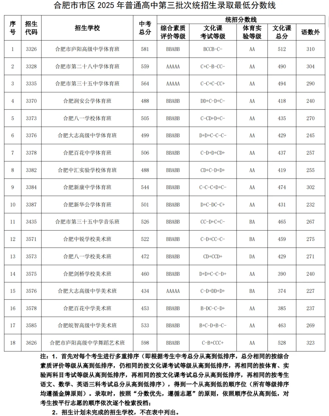合肥中考600分及以上,可以上哪些高中? 第3张