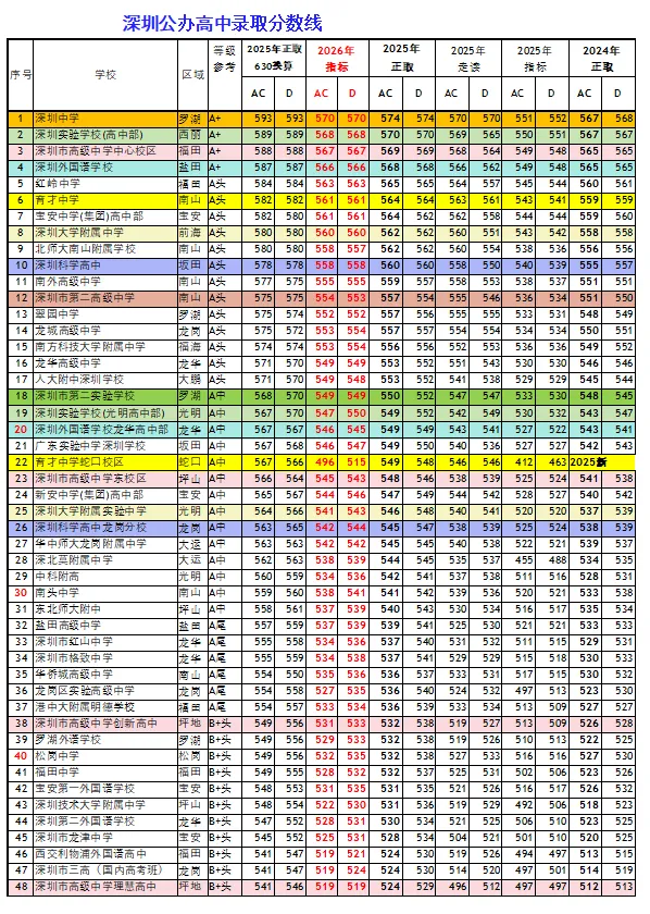 2026年深圳中考公办高中指标控制线 第1张