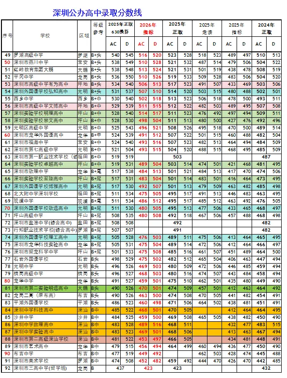 2026年深圳中考公办高中指标控制线 第2张
