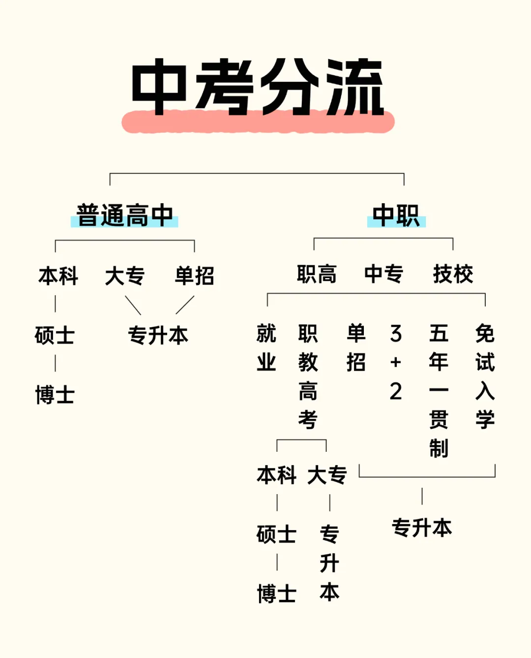 中考后学生都去哪了?一文带你认清“中考分流”的真相! 第2张
