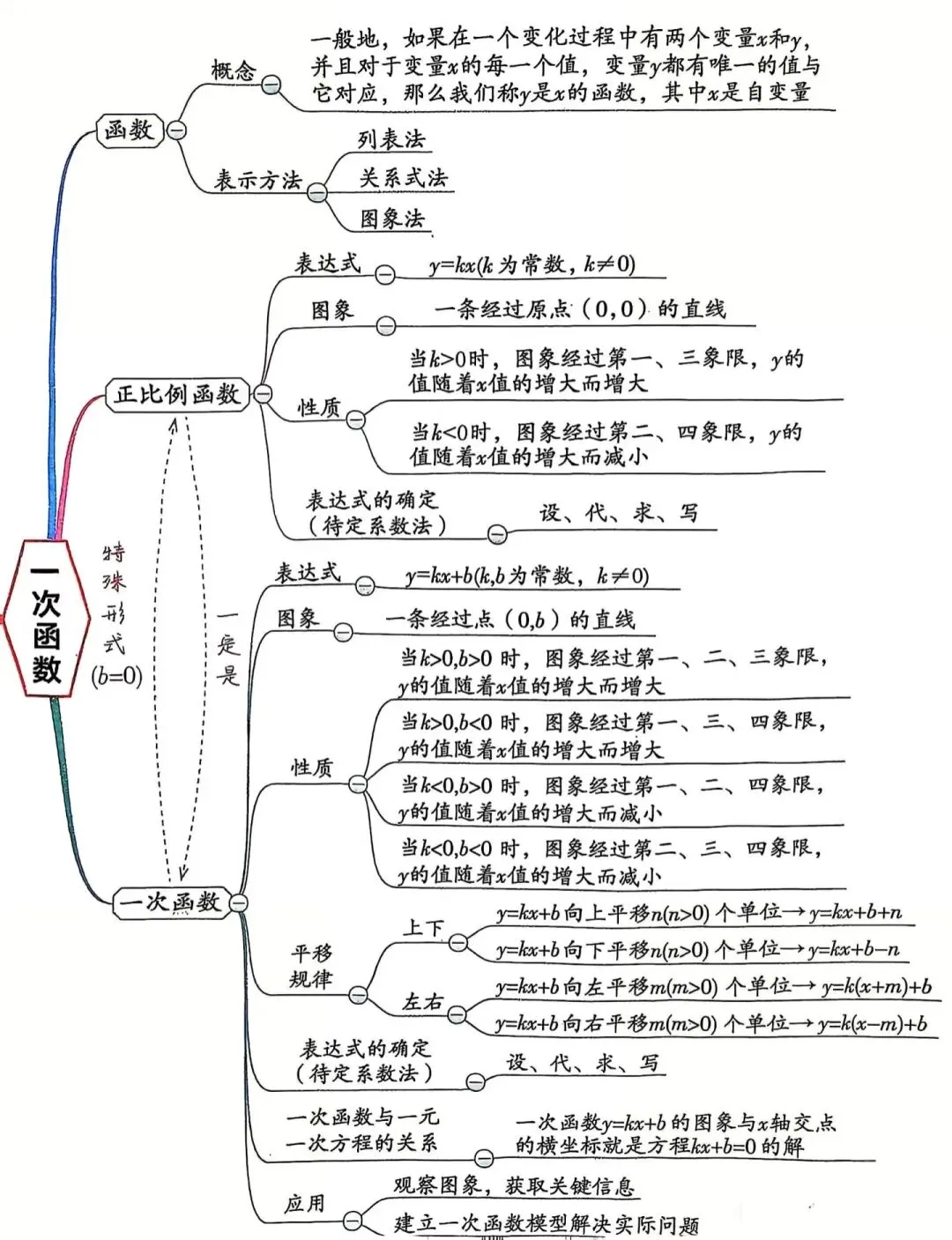 【冲刺中考~初三一轮复习】一次函数 第1张