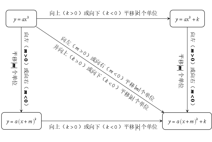 中考冲刺4:二次函数的基础篇---概念和平移 第5张