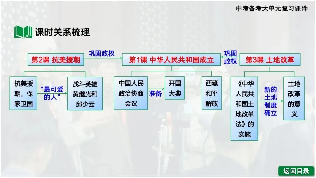 【一轮复习】2026中考历史备考大单元复习课件—中国现代史(可下载) 第5张