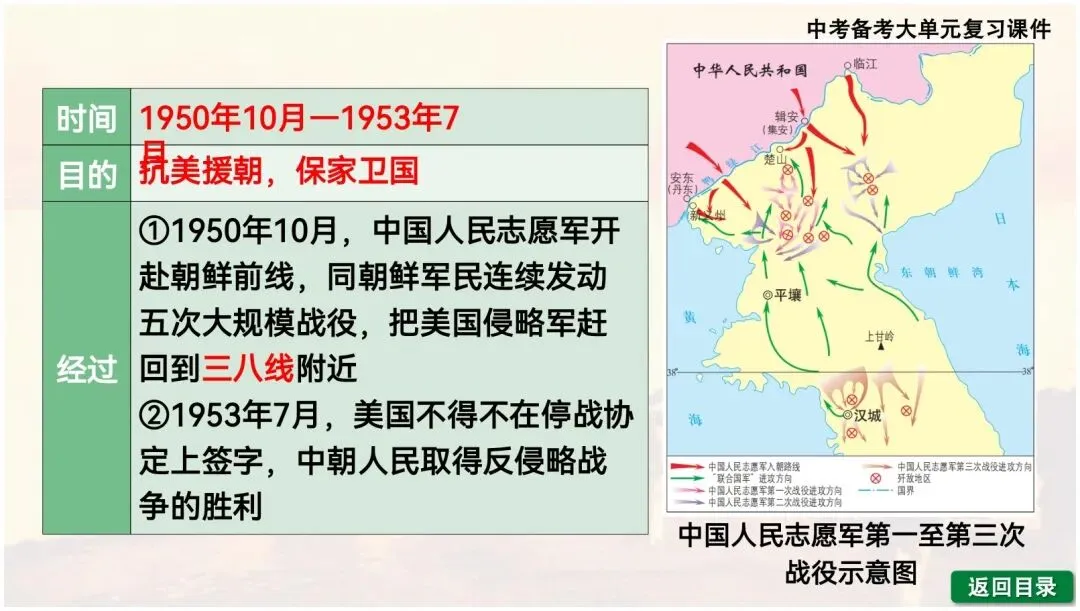 【一轮复习】2026中考历史备考大单元复习课件—中国现代史(可下载) 第24张