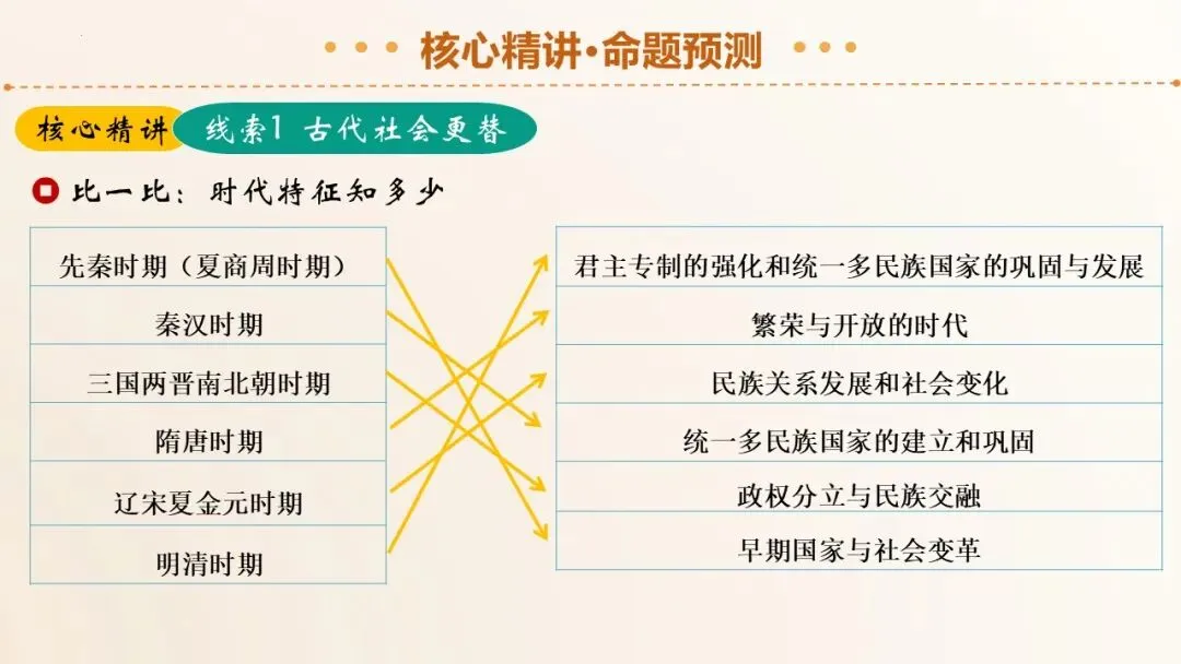 2026年中考历史二轮复习精品课件 第15张