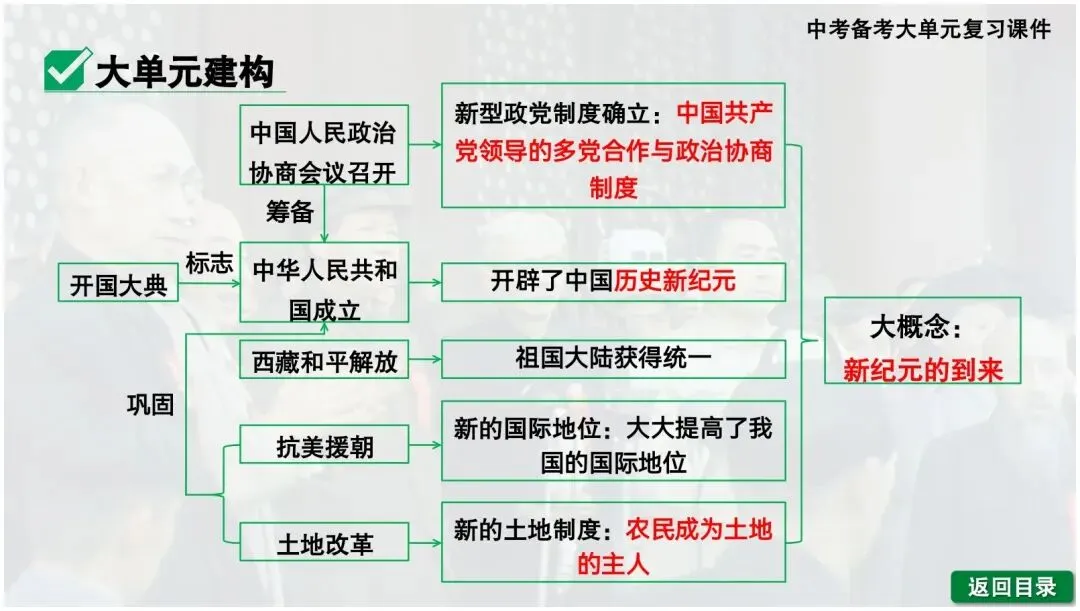 【一轮复习】2026中考历史备考大单元复习课件—中国现代史(可下载) 第35张