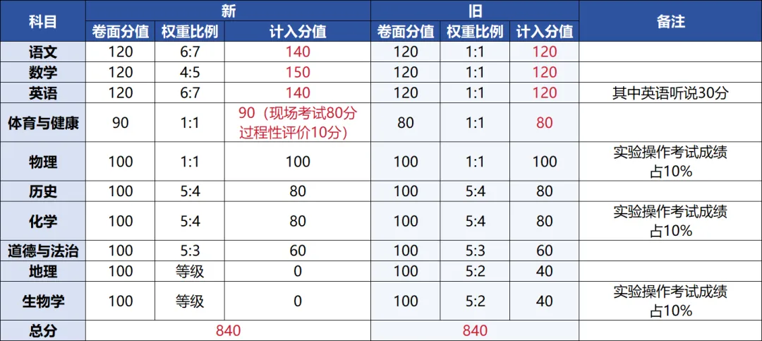 又一地宣布中考改革!中考总分分值提高?湛江的情况如何? 第5张