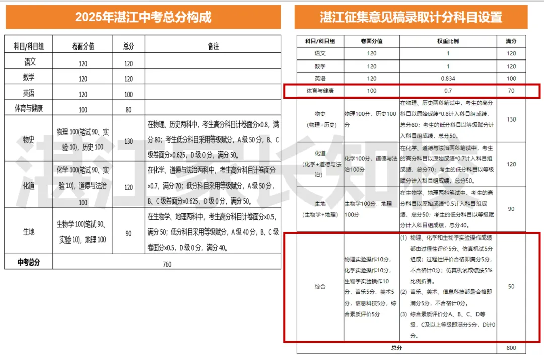 又一地宣布中考改革!中考总分分值提高?湛江的情况如何? 第16张