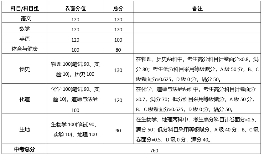 又一地宣布中考改革!中考总分分值提高?湛江的情况如何? 第17张