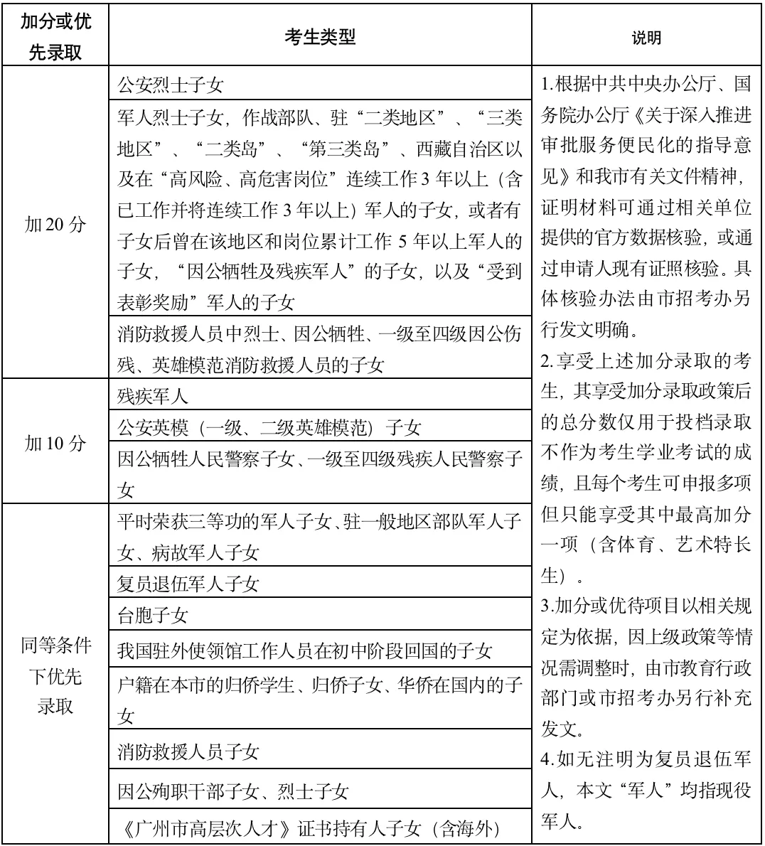 最高加20分!2026广州中考加分政策大调整,这几类学生躺赢... 第3张