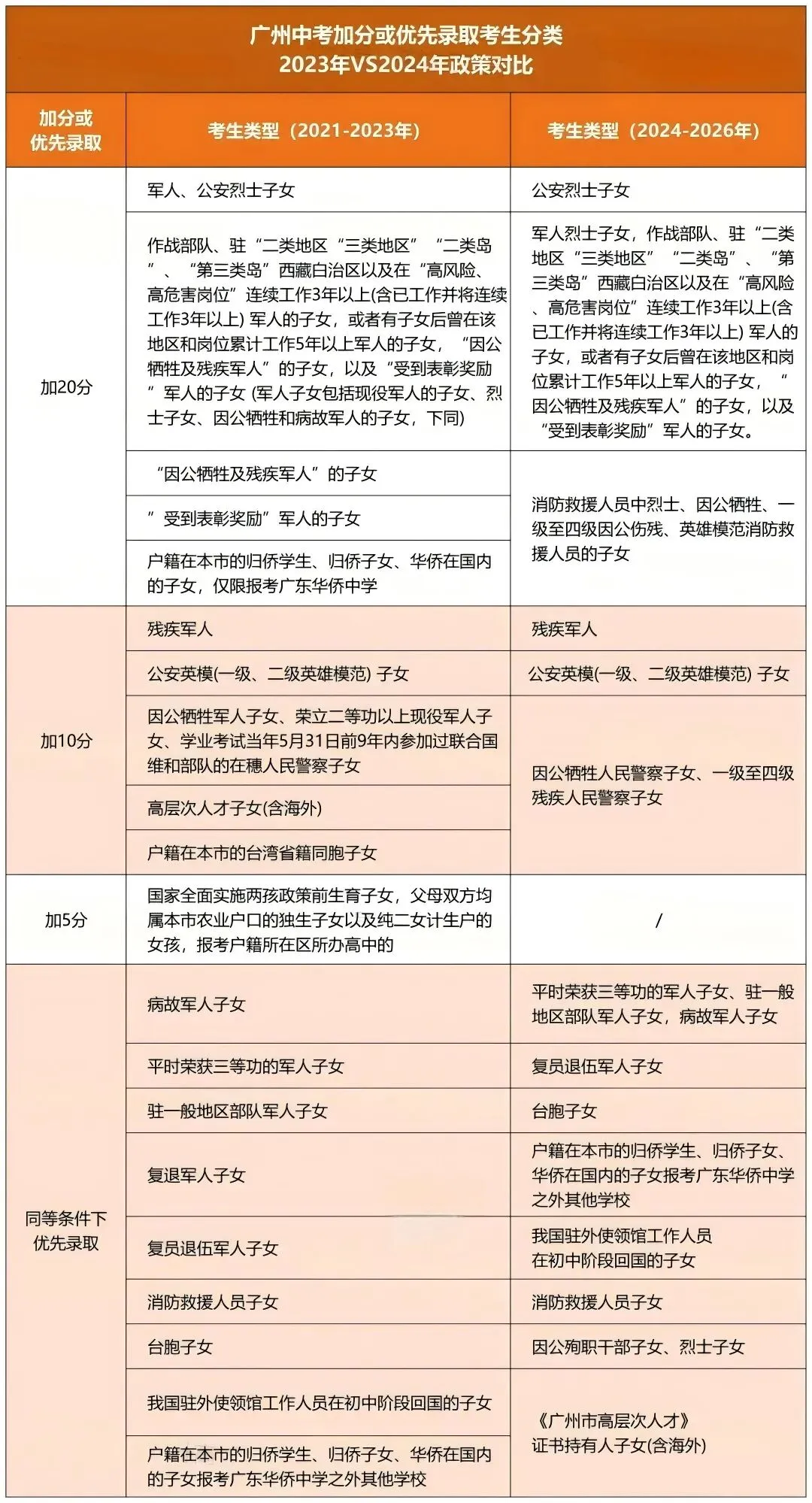 最高加20分!2026广州中考加分政策大调整,这几类学生躺赢... 第4张