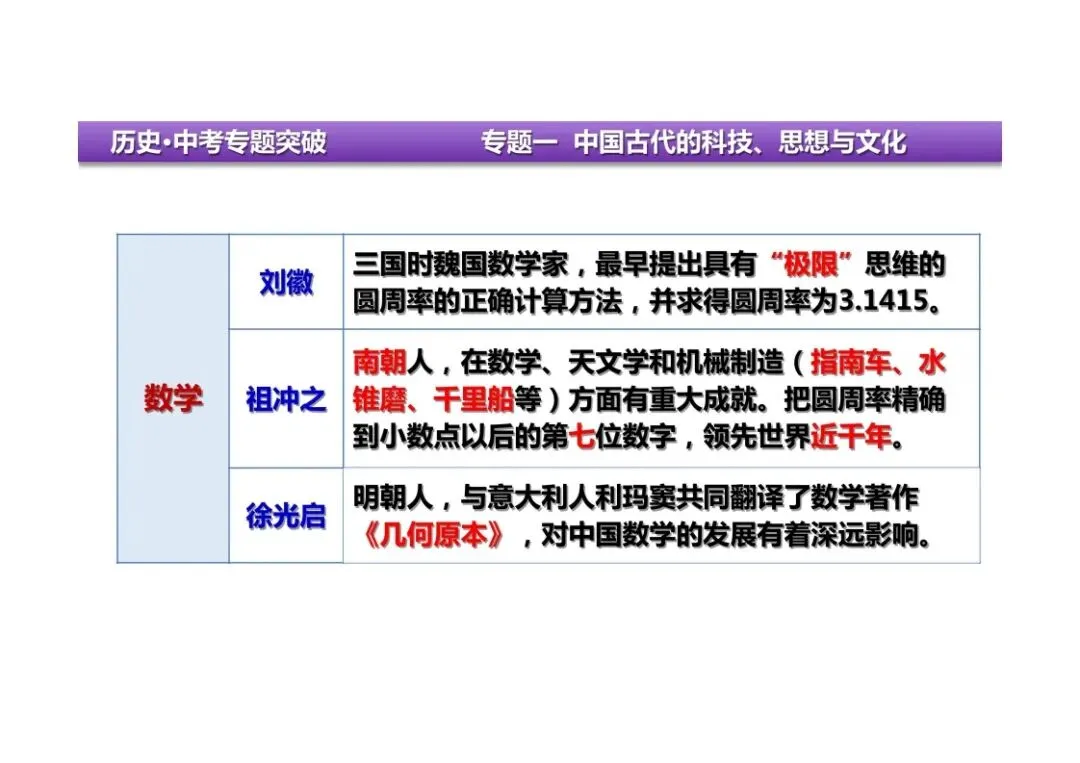 中考历史二轮复习:专题一中国古代的科技、思想与文化 第7张
